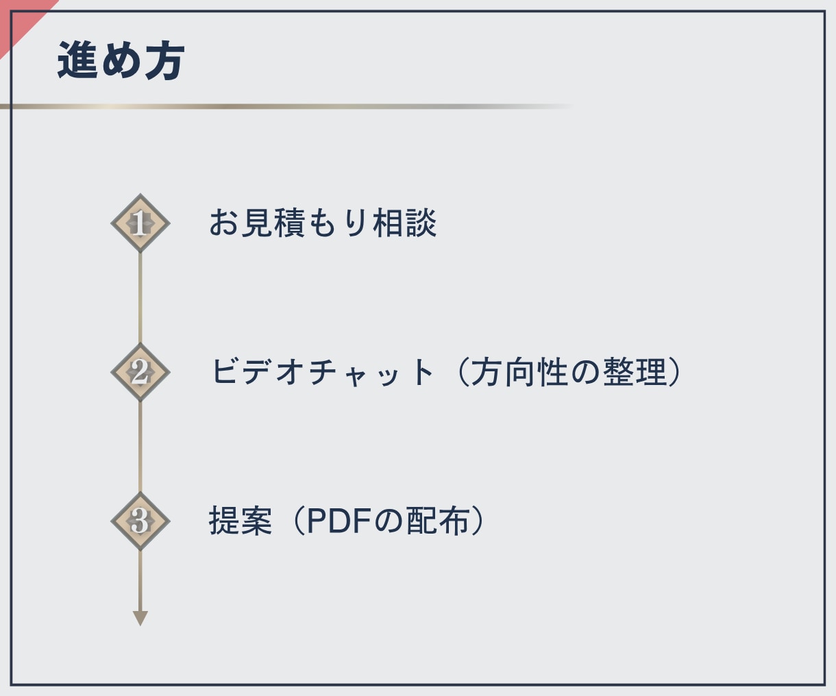副業・事業の初心者に丁寧に優しくアドバイスします 好きを活かして収入につなげる第一歩をビデオチャットでサポート イメージ6