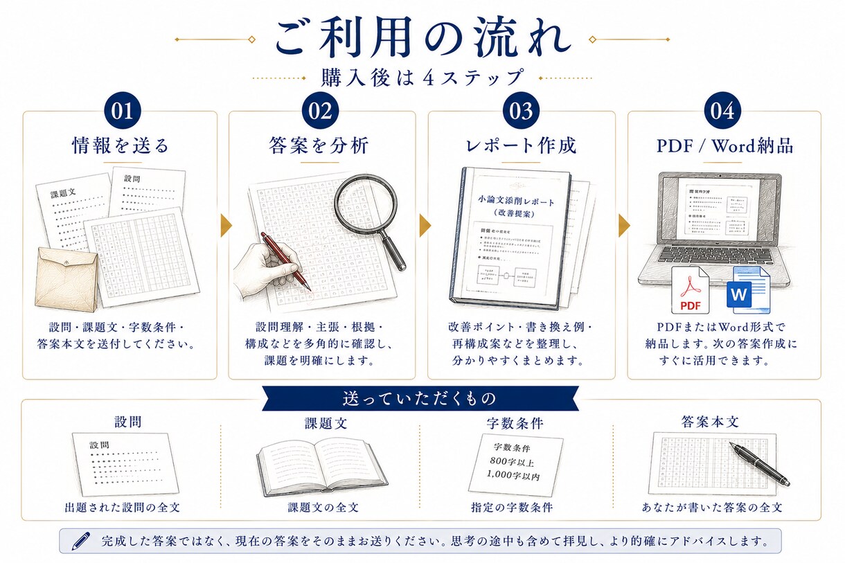 現役高校教員が本気で大学受験小論文を添削します 設問理解・主張・根拠・構成を確認し、再答案の設計図までお届け イメージ5