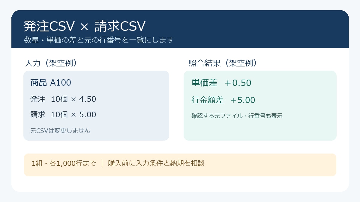 発注・請求CSVの数量と単価を照合します 差異のある品目と元ファイルの行番号を一覧にします イメージ1