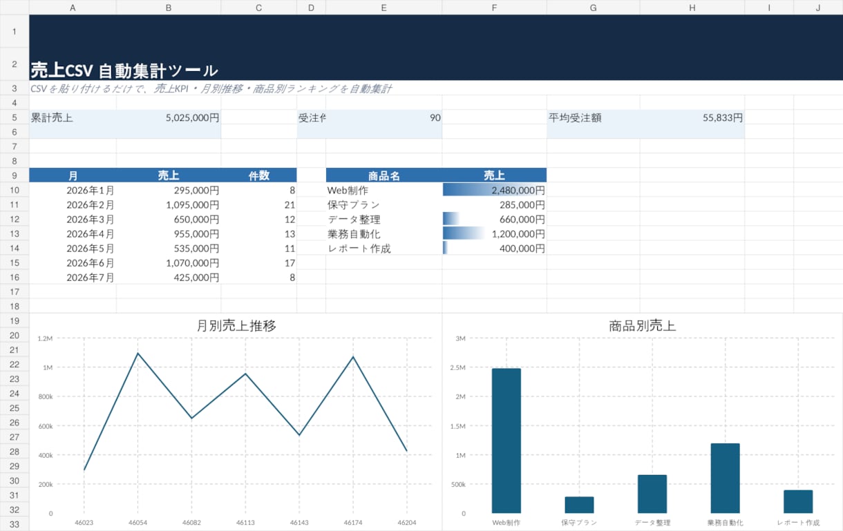 Excel・スプレッドシートの作業を自動化ます 毎日のコピペ・集計・転記作業をラクにします イメージ2