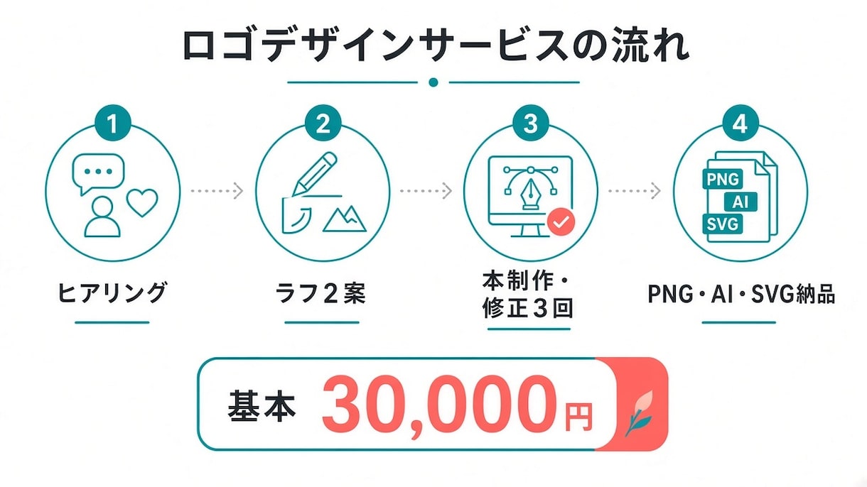 ロゴデザインを名刺・看板・Web向けに作ります 信頼感と視認性を大切にしたロゴを制作します イメージ5