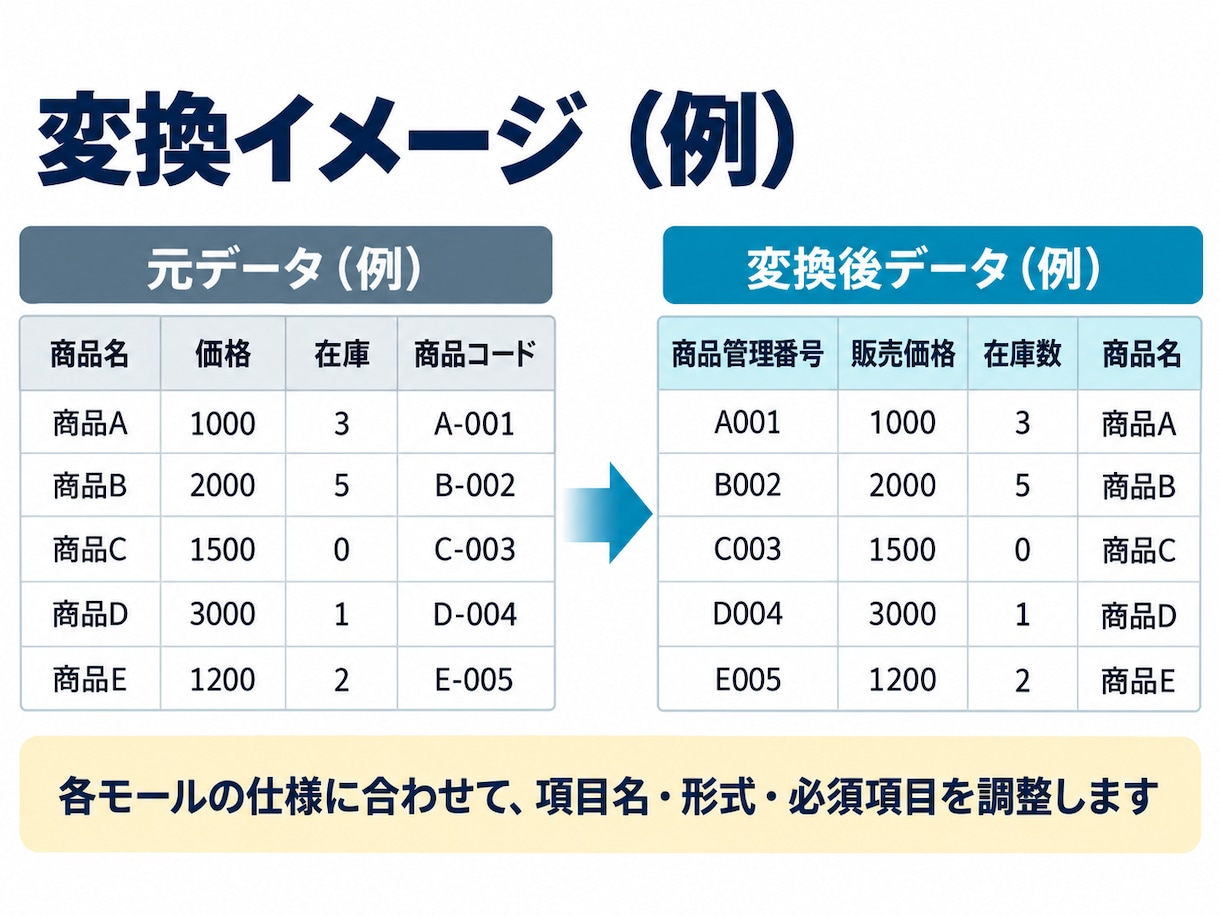 EC商品CSVを指定形式に変換・不備チェックします 商品データの形式変換から必須項目チェック・エラー一覧まで対応 イメージ2
