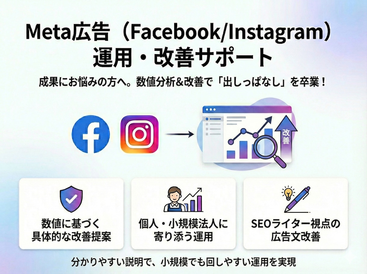 Meta広告配信後の運用・改善をします 限られた予算でも成果を最大化できるようにサポートします イメージ1