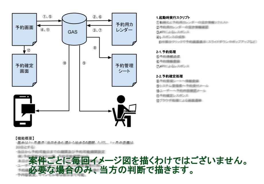 GAS 自動化サポート 各種カスタマイズ対応します ご要望内容をしっかり伺い、イメージを共有した上で開発します イメージ3