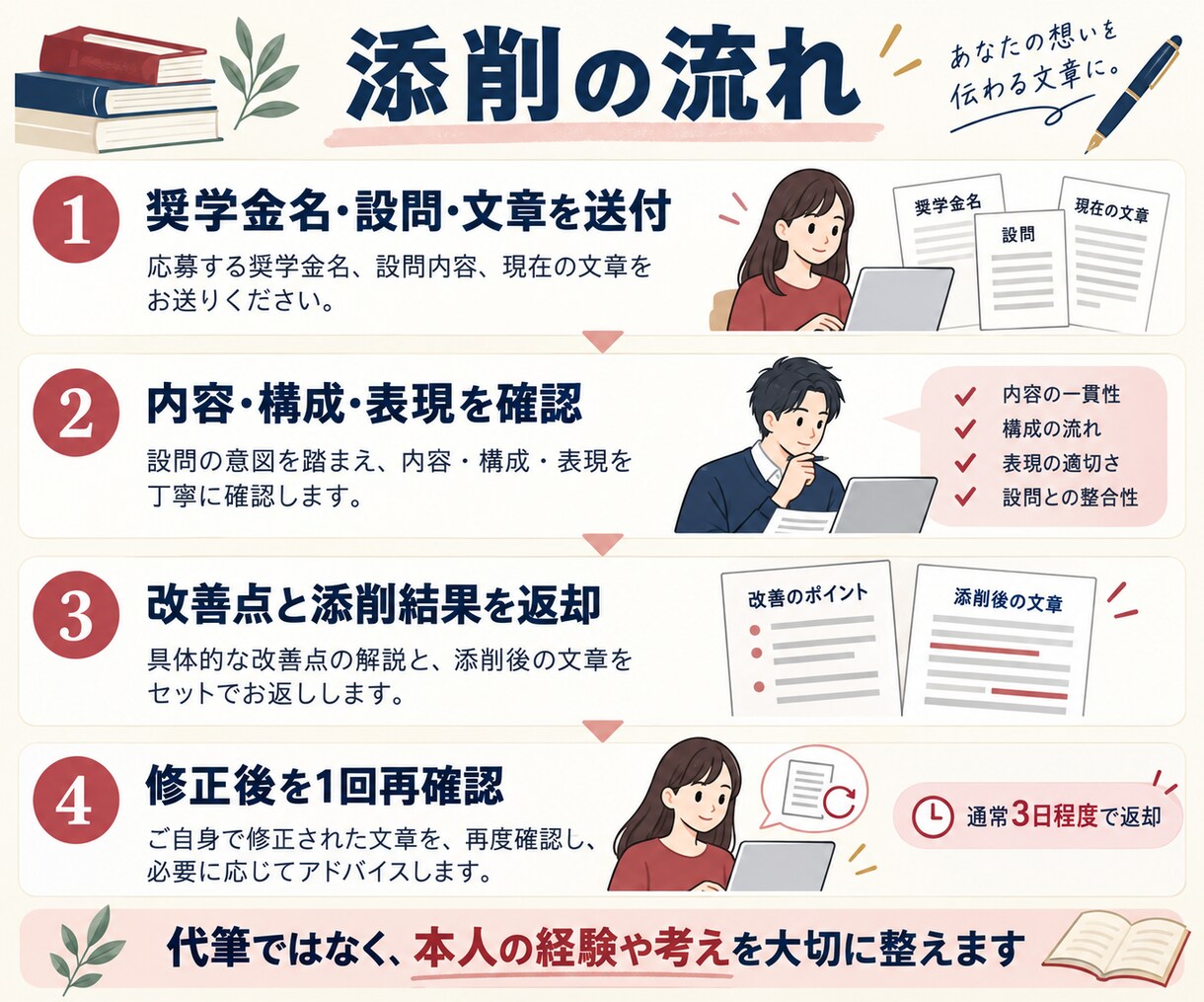 奨学金の志望理由・応募書類を丁寧に添削します あなたの経験・学ぶ目的・将来の目標が伝わる文章へ整えます イメージ3