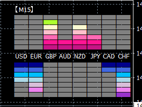 全28通貨ペアの強弱をスケール化します 待望のマルチタイムフレーム対応！ イメージ2