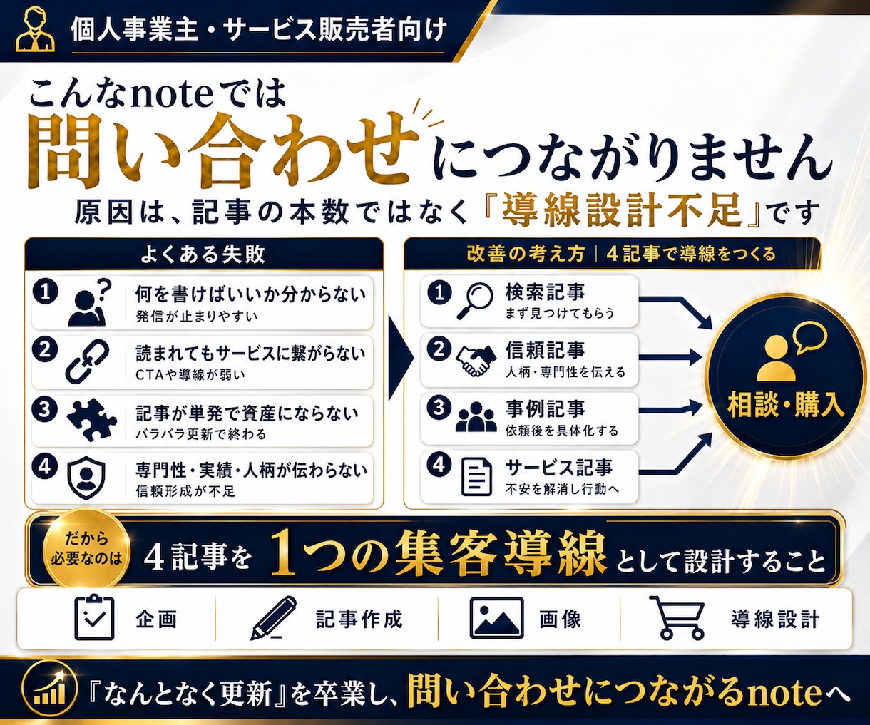 note運用代行で相談につながる4記事を作成します 4記事を1つの集客導線に。企画・執筆・画像まで対応 イメージ2
