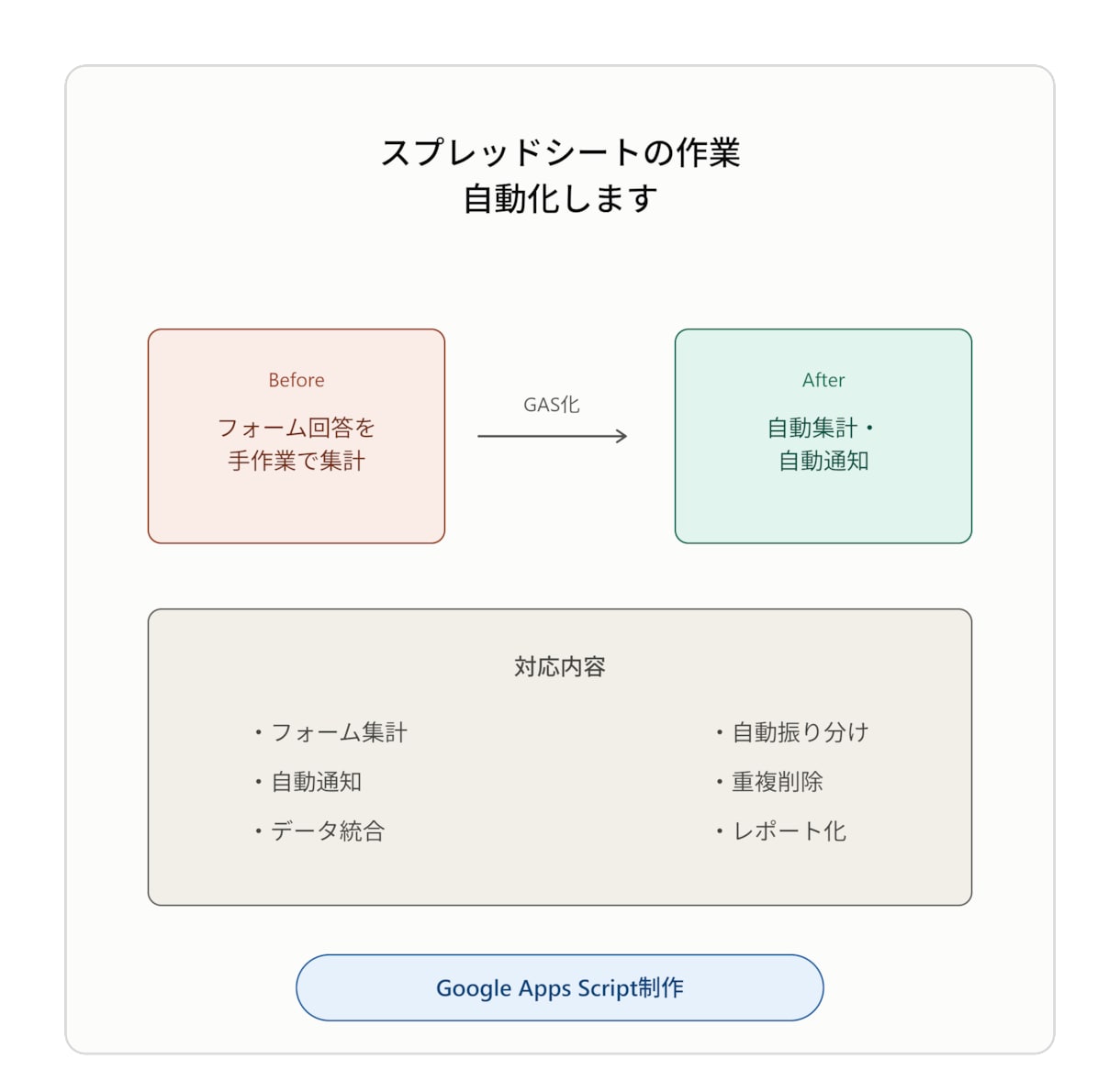 Googleスプレッドシート自動化します フォーム集計・通知・レポート作成を自動化します イメージ1