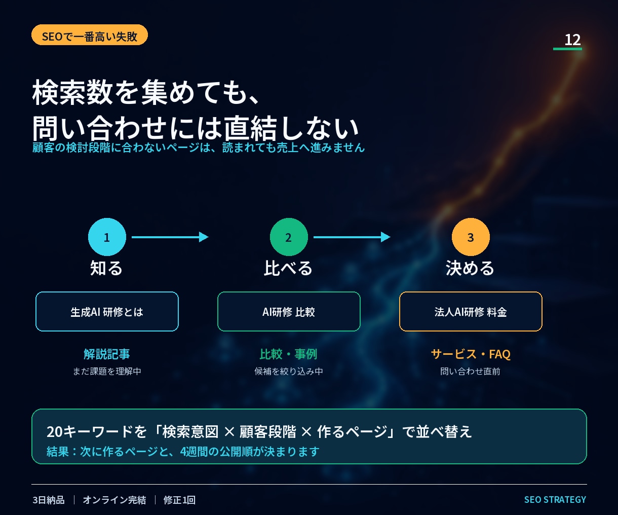 SEOキーワードを売上導線まで設計します 検索数だけでなく、意図・勝ち筋・記事順まで見える イメージ3