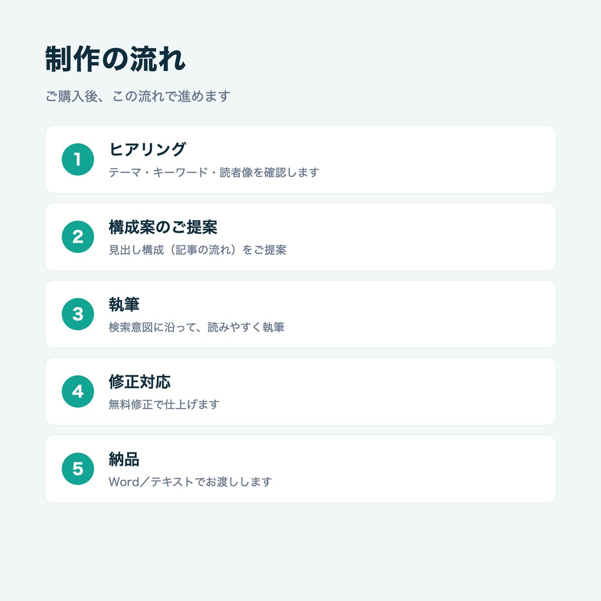 検索で読まれるブログ・SEO記事を作成します テーマだけでもOK。構成からまるごとお任せください イメージ5