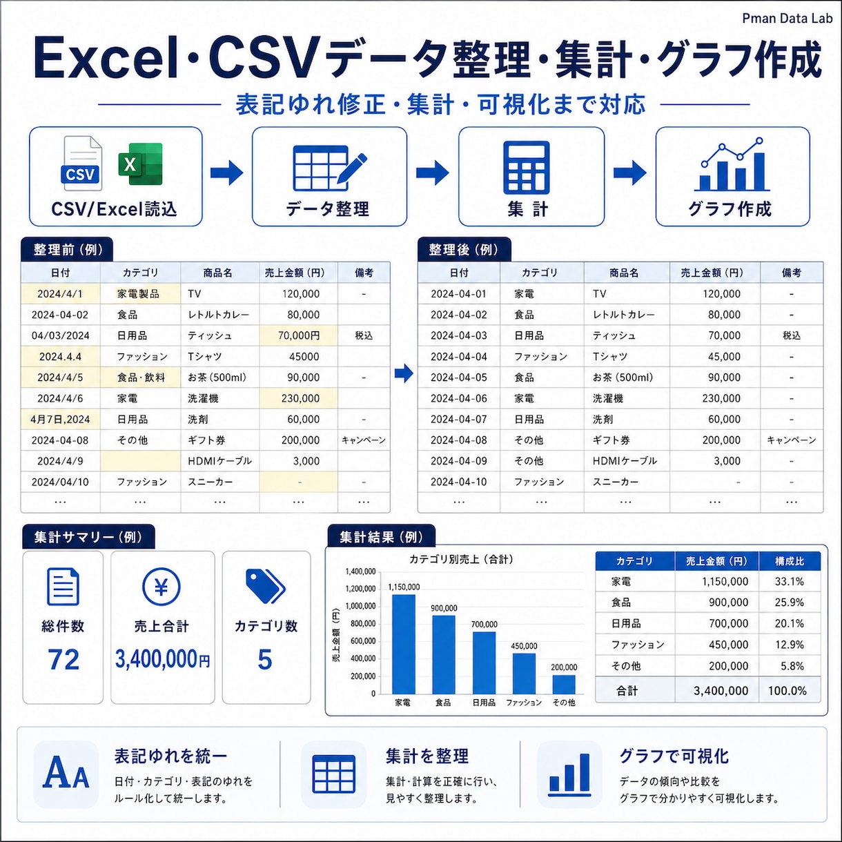 Excel・CSVを整理・集計・可視化します 表記ゆれ修正からグラフ作成まで丁寧に対応 イメージ1