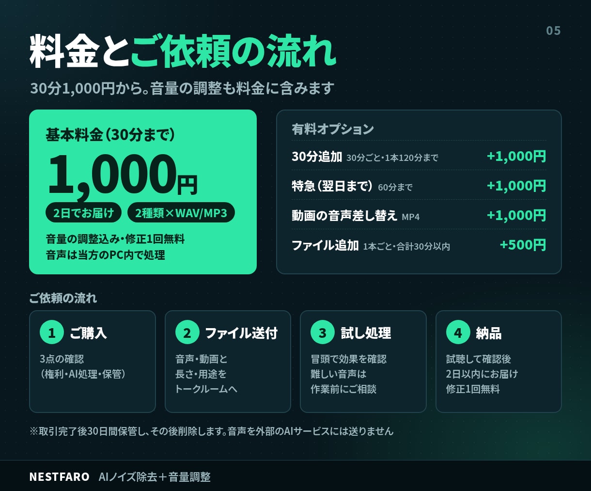 録音をAIでノイズ除去し、音量もそろえます 30分1,000円｜2種類を聞き比べ・音量調整込み イメージ5