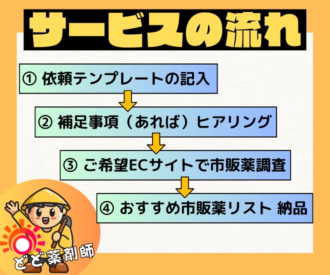 楽天市場・Amazon 最適な市販薬を提案します ECサイトの『上手な市販薬選び』をプロにお任せ。 イメージ2