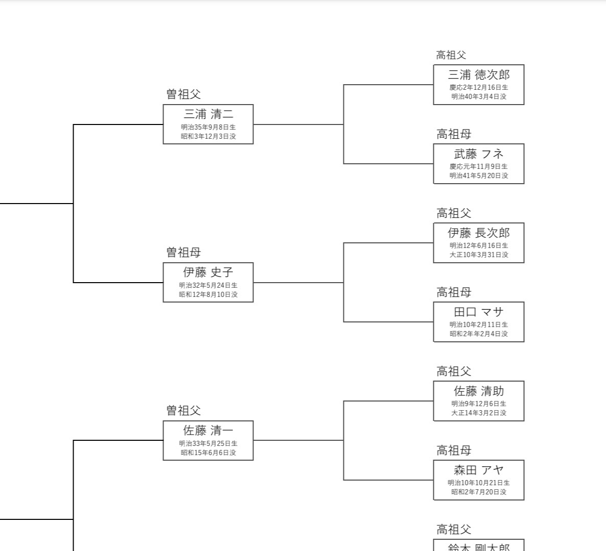 手元の戸籍からシンプルな直系家系図を作成します ​眠っている戸籍をデータに。ご自身のルーツを綺麗な家系図へ イメージ2