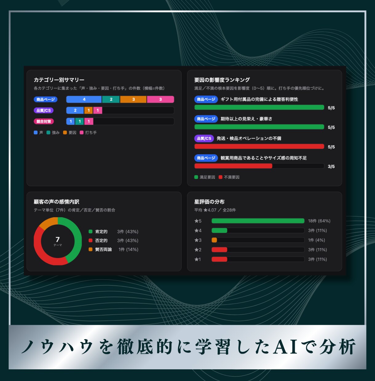 Amazon商品の顧客の声をAIで分析します 商品レビューを分析 → 商品改善・事業提案を提供 イメージ4