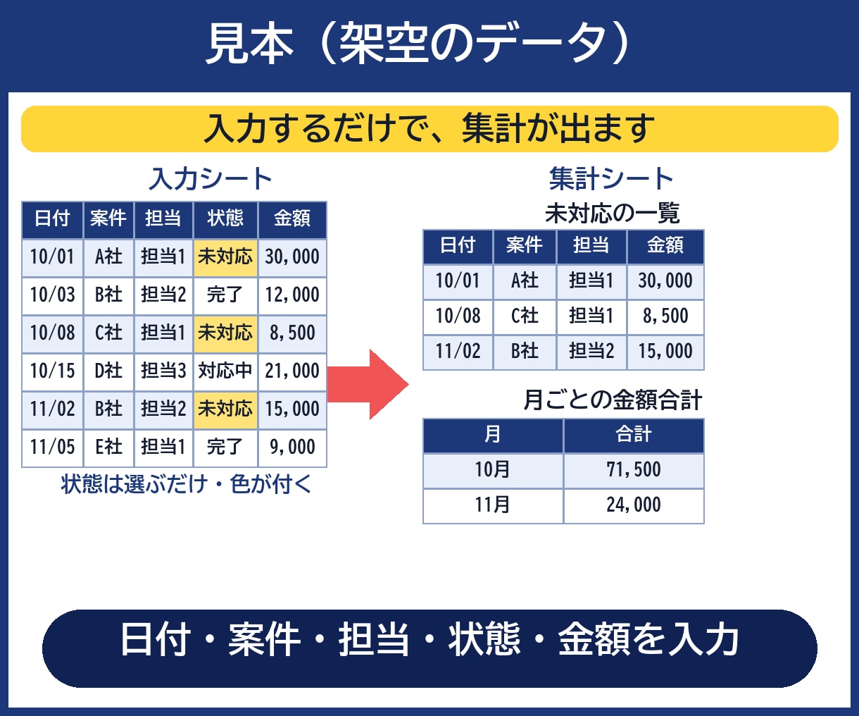 スプレッドシートの管理表を、項目の相談から作ります 未対応の一覧も、金額の合計も出せる管理表を設計します イメージ2
