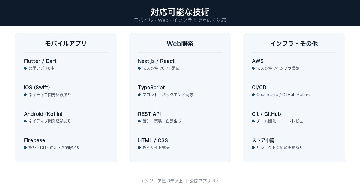 アプリのストア申請・リリースを代行します App Store・Google Playへの公開をお任せ イメージ4
