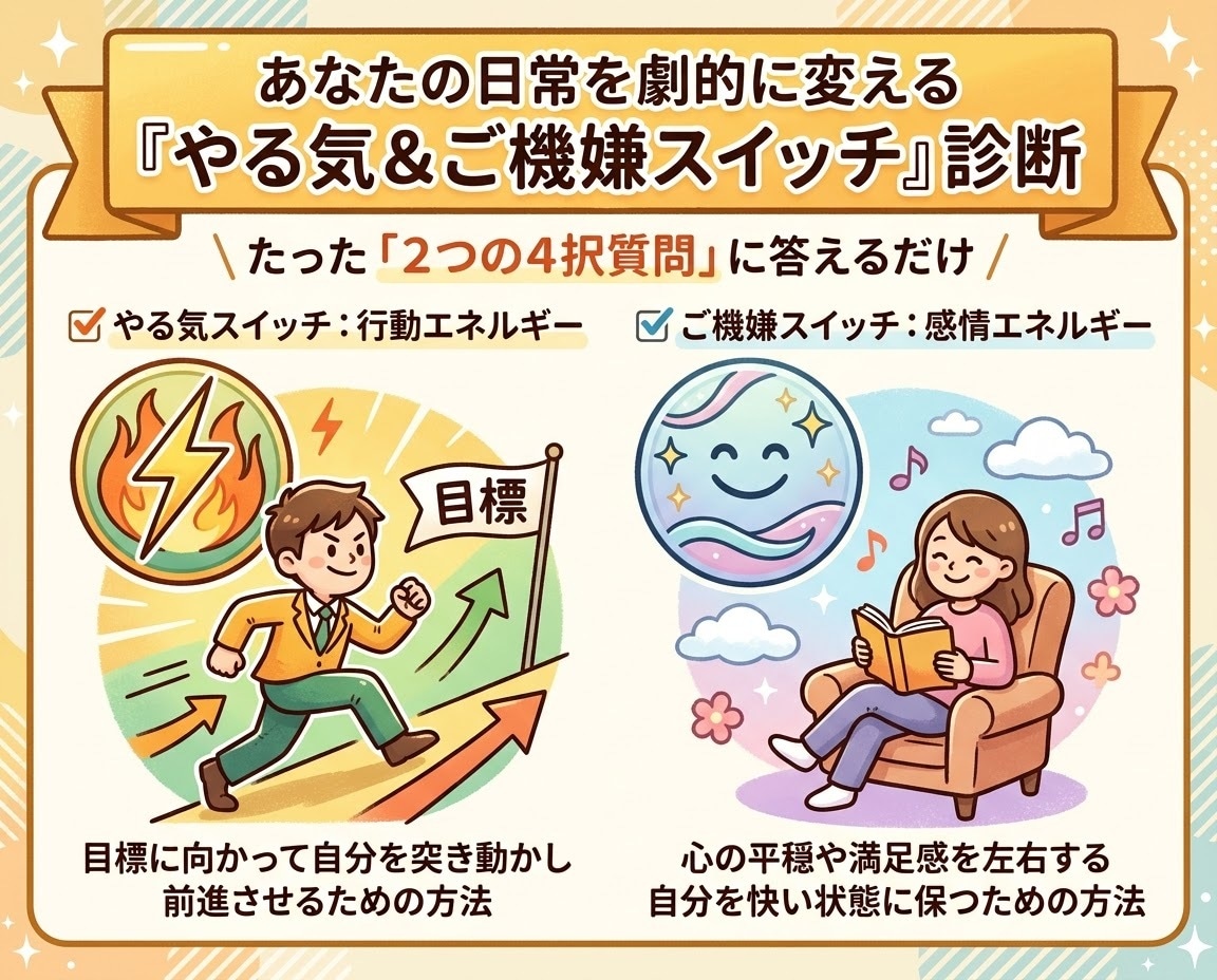 やる気スイッチ＆ご機嫌スイッチ診断します ▶︎たった「2つの4択質問」に答えるだけ！ イメージ1