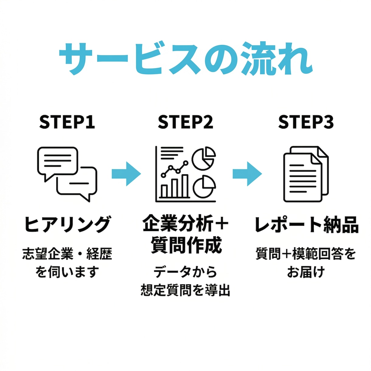 面接想定50問と全問の回答文を作成します 企業分析とご経歴から、声に出して練習できる回答文へ イメージ4
