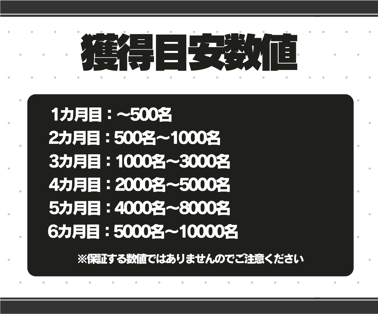 インスタフォロワー1万人を目指した運用を行います 月額25万円×6カ月間でアカウントを急成長させます。 イメージ4