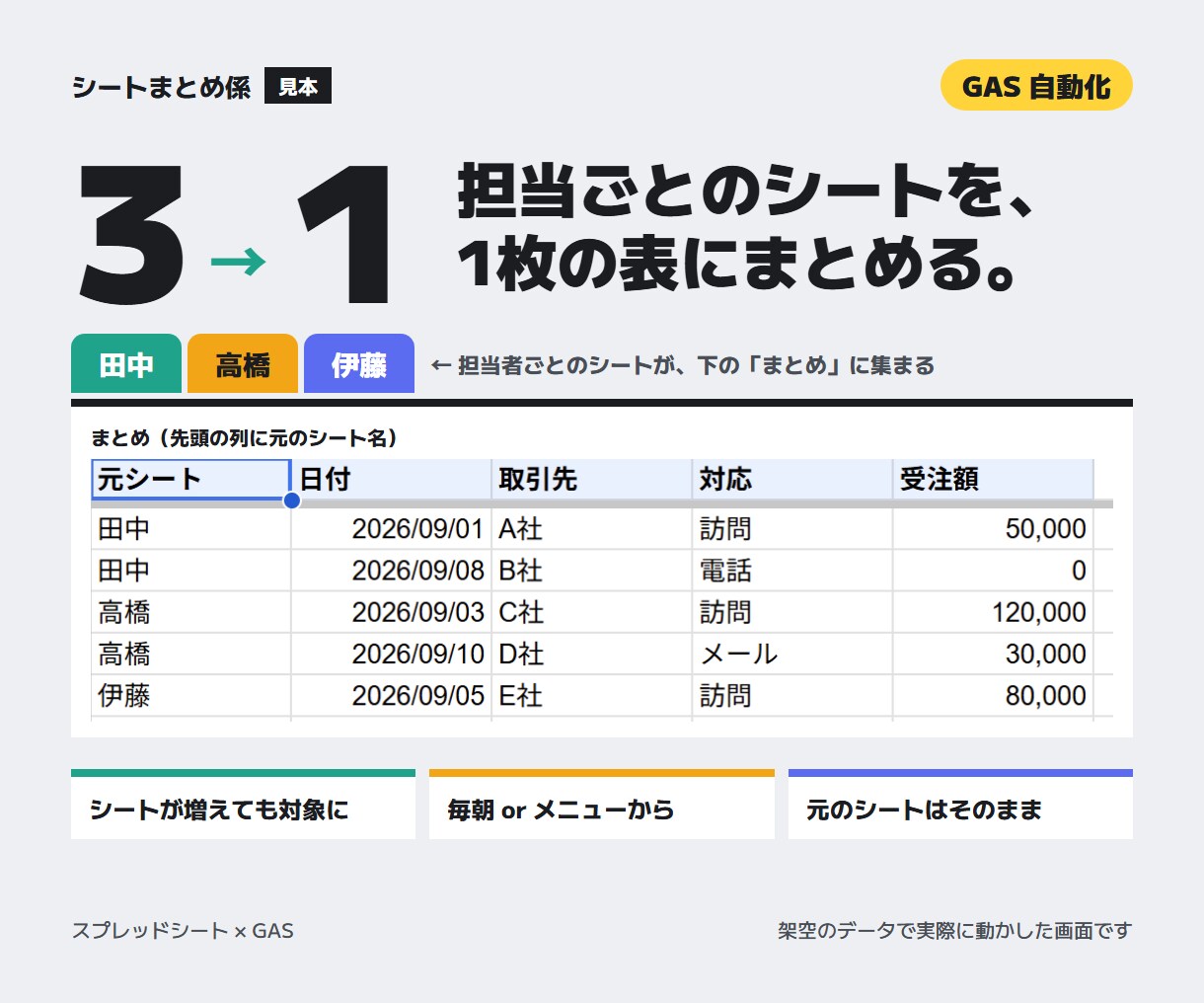 スプレッドシートの集計・転記をGASで自動化します Googleフォームの受付・通知も｜コード開示・説明書つき イメージ5
