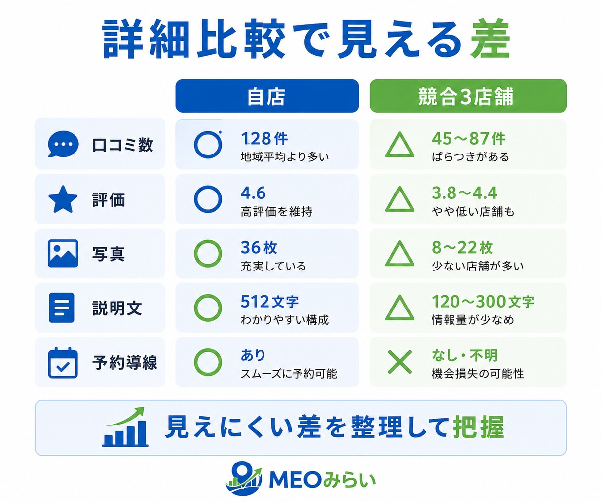 なぜ近所のあの店は忙しい？競合3店舗から診断します 競合3店舗と比較し「選ばれる理由」と改善点を見える化 イメージ4
