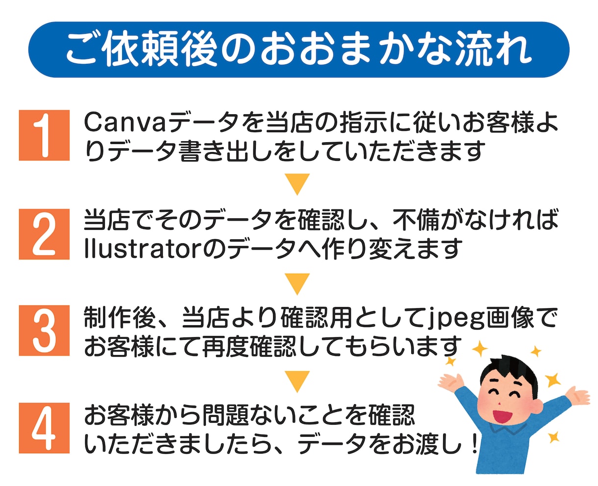 Canvaから入稿用データを作ります 安心入稿できるCanvaデータを印刷用に最適化します！ イメージ2