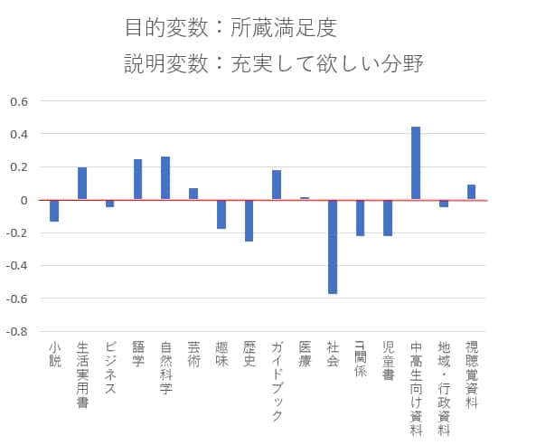 利用者アンケート結果の分析を代行します 図書館アンケートの単純集計＋要因分析レポートを作成します イメージ6