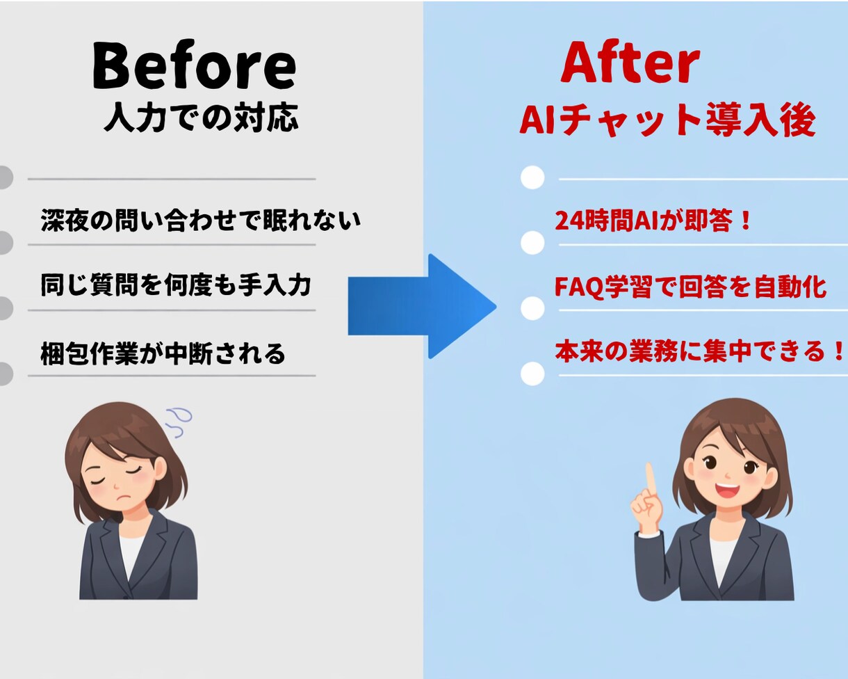 24時間即答　EC・買取特化AIチャット構築します 繰返しの質問をAIが24時間即答　現EC担当者が実務を自動化 イメージ2