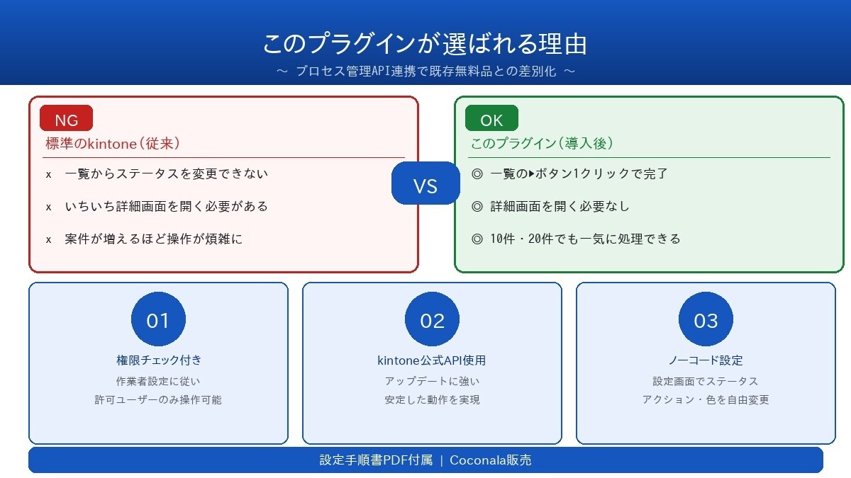 kintone一覧からステータスを進めます 詳細画面を開かずワンクリックでプロセス管理を操作 イメージ3