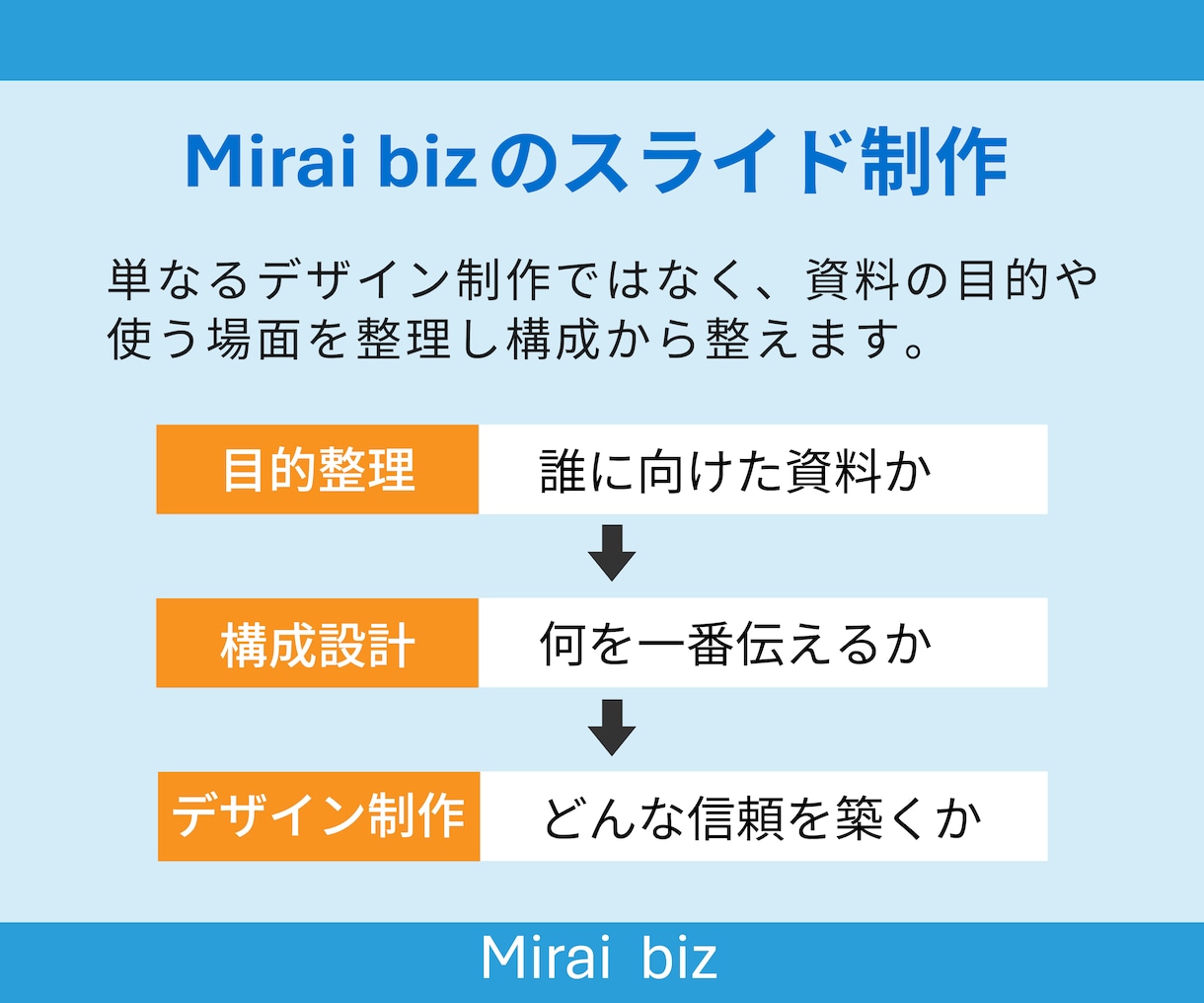 ビジネスの価値が伝わるスライドを作成します 相手や目的に合わせて整えるビジネス資料を制作 イメージ5