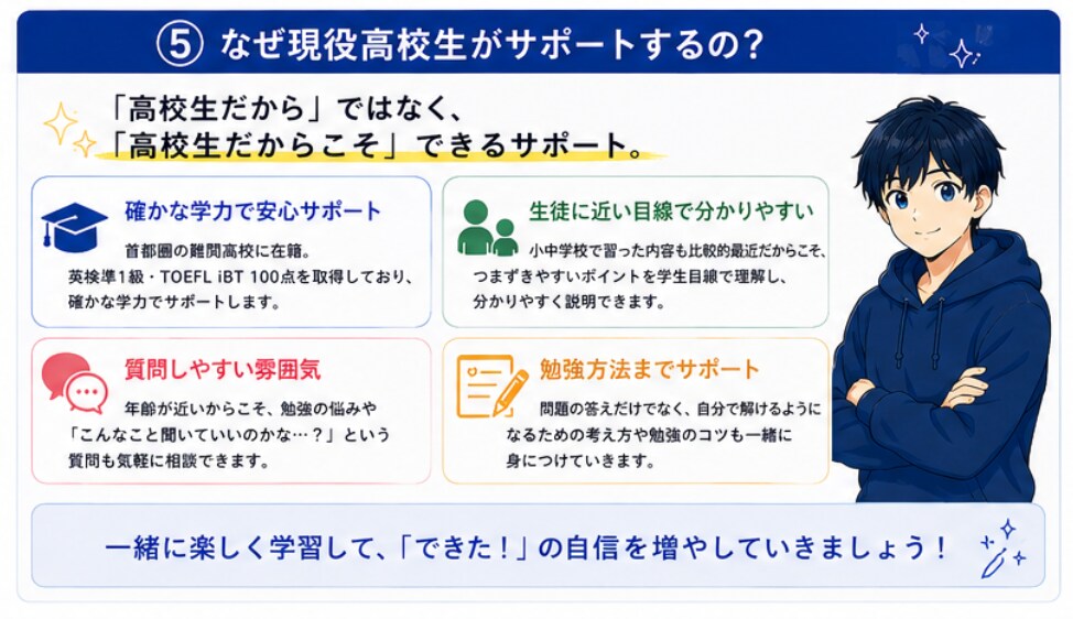 現役高校生が小中学生の3教科学習をサポートします 年齢の近い講師と楽しく「わかった！」を増やそう！ イメージ5