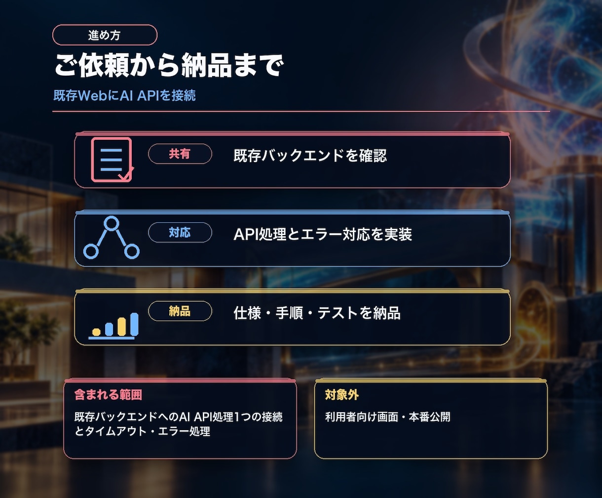 AI APIを既存Webに組み込みます 既存バックエンドにAI処理を1機能追加します イメージ2