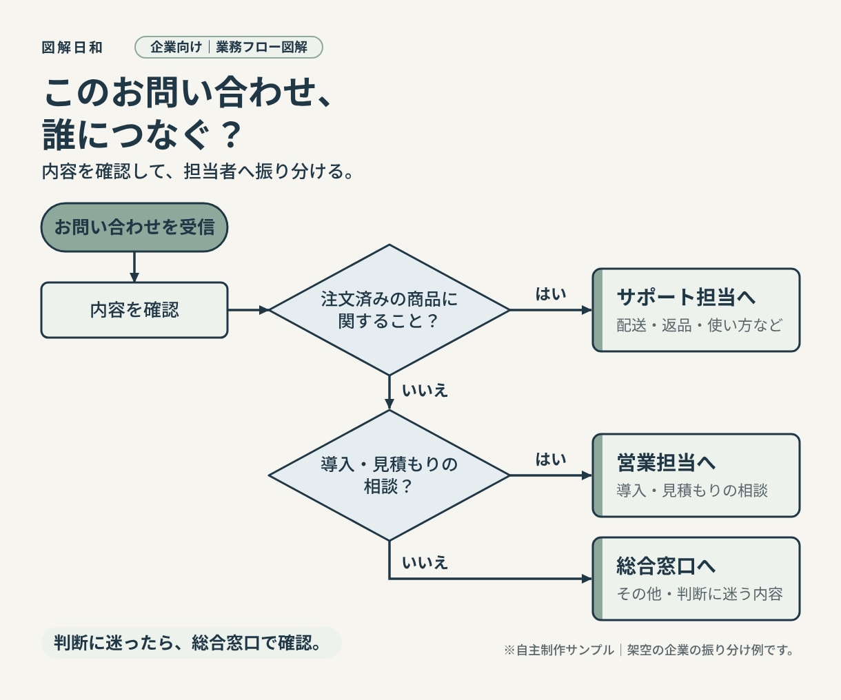 図解・Instagram投稿画像を制作します 伝えたい内容を、やさしく見やすいデザインに イメージ10