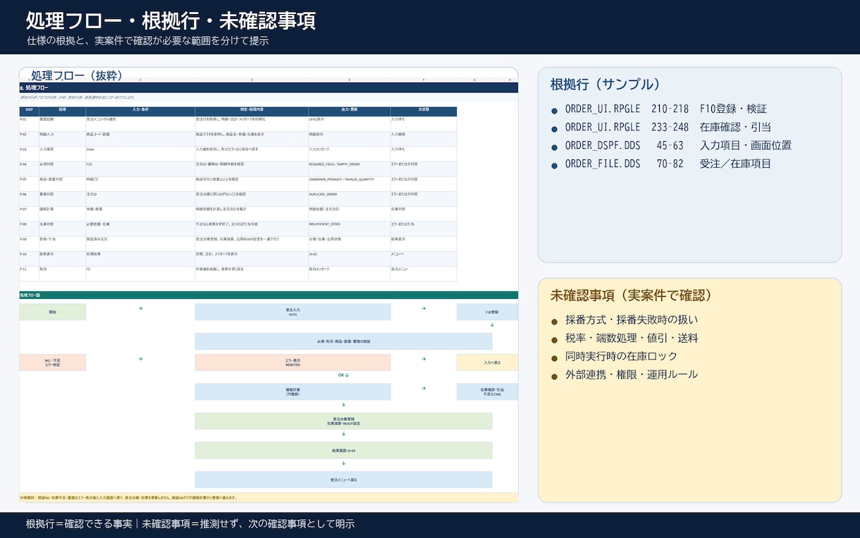 COBOL等のレガシーソースを仕様書に起こします 仕様書なし・前任者不在のコードを日本語化します イメージ3