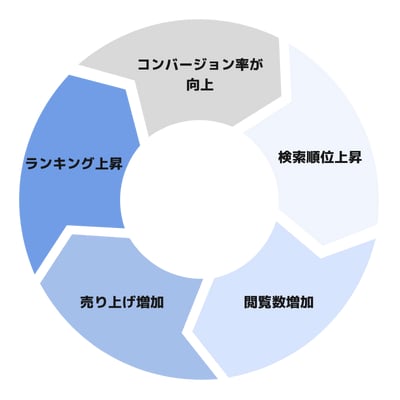 Amazon SEO: 売れる商品ページ作成します 元アマゾンジャパン社員がディレクション イメージ2