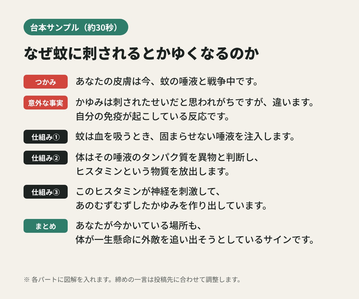 医療・健康の解説ショート動画を図解つきで作ります 現役医学生が台本から作成｜素材不要・テーマを送るだけ イメージ2
