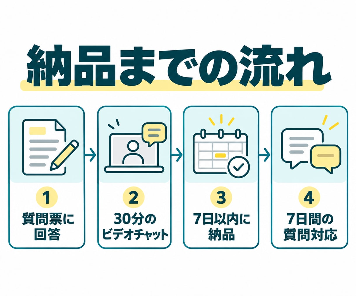 ドッグサロンの予約と顧客管理を設計図にします LINE・電話・予約サービスの役割と流れを1枚に イメージ4