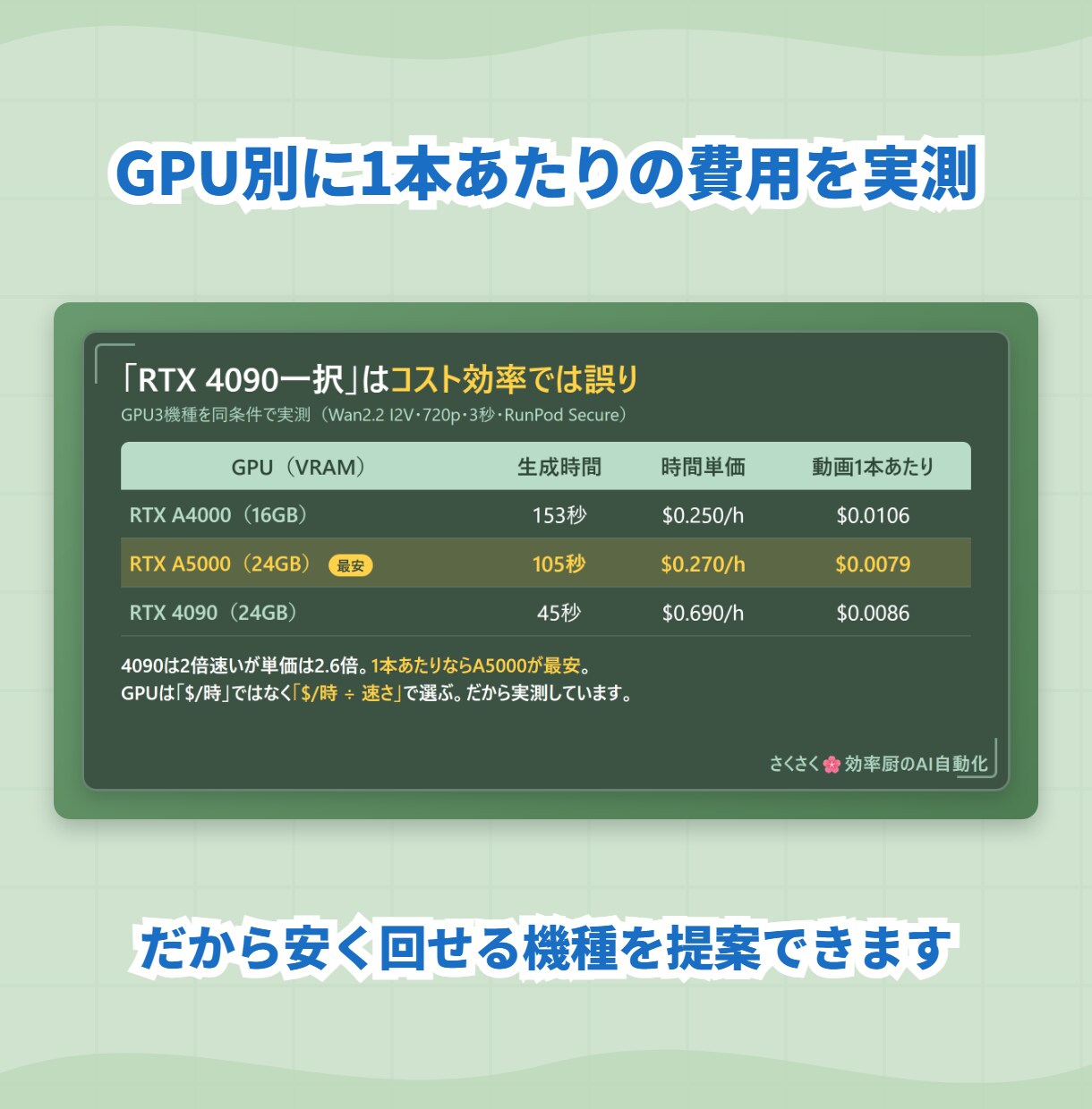Wan2.2動画生成！構築・使い方まで伴走します 作って終わりにしない。自分で回せるまで伴走します♪ イメージ5