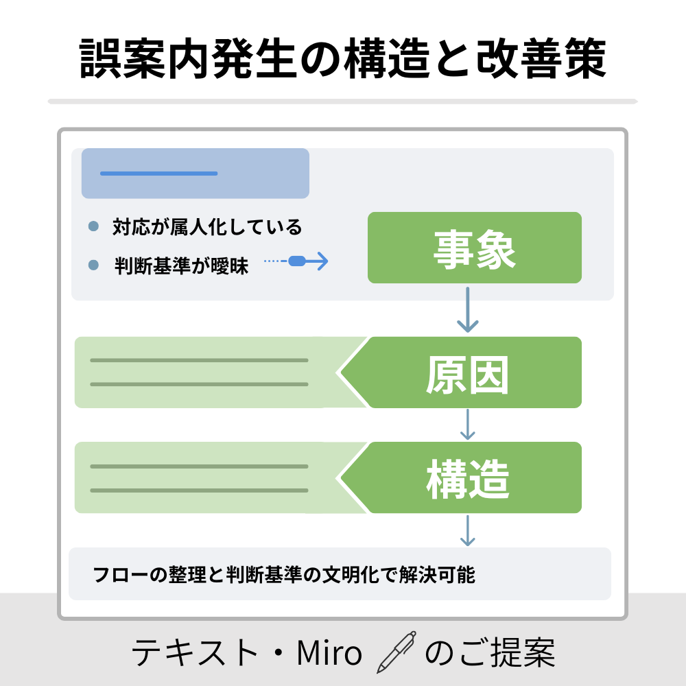 業務の課題を構造整理して改善案を提案します 対応のバラつき・属人化を整理し、改善まで落とし込みます イメージ2