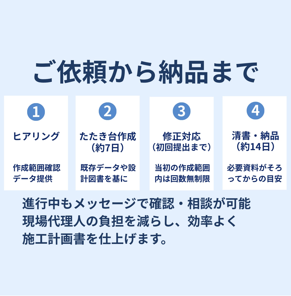 施工計画書作成から提出までサポートします 現場代理人の負担を減らし時間を生み出します イメージ3
