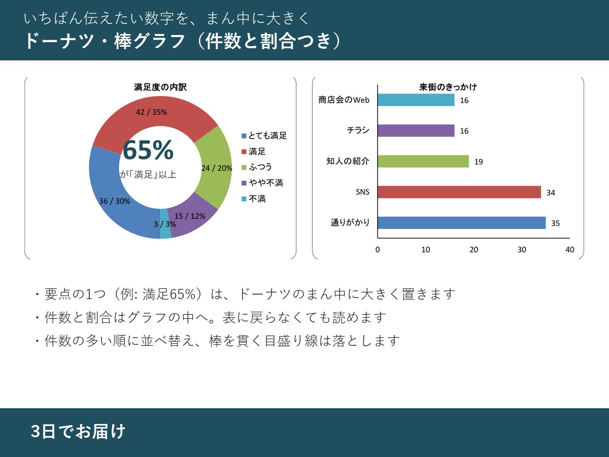 アンケートの回答を集計してグラフに整えます 回答データを渡すだけ。集計表・グラフ・読み取りコメントまで イメージ3