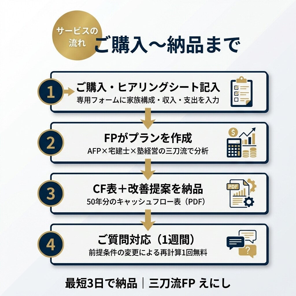 何歳でいくら必要かプロのFPが全て見える化します AFP×宅建士×塾経営10年の三刀流FPがオーダーメイド イメージ6