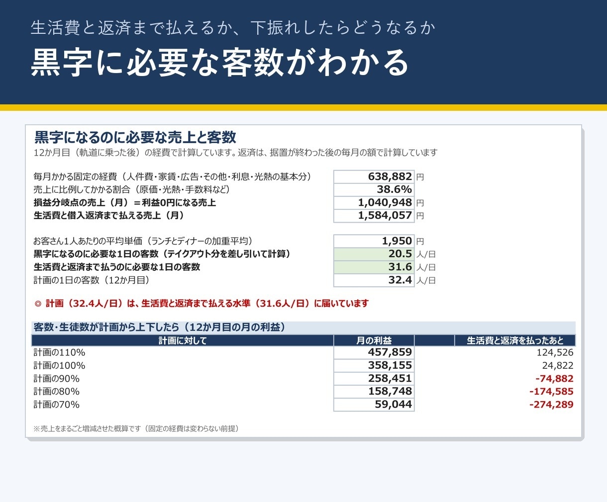 飲食店開業の創業計画書Excelを販売します 日本政策金融公庫の創業計画書に。収支と根拠文を自動 イメージ3