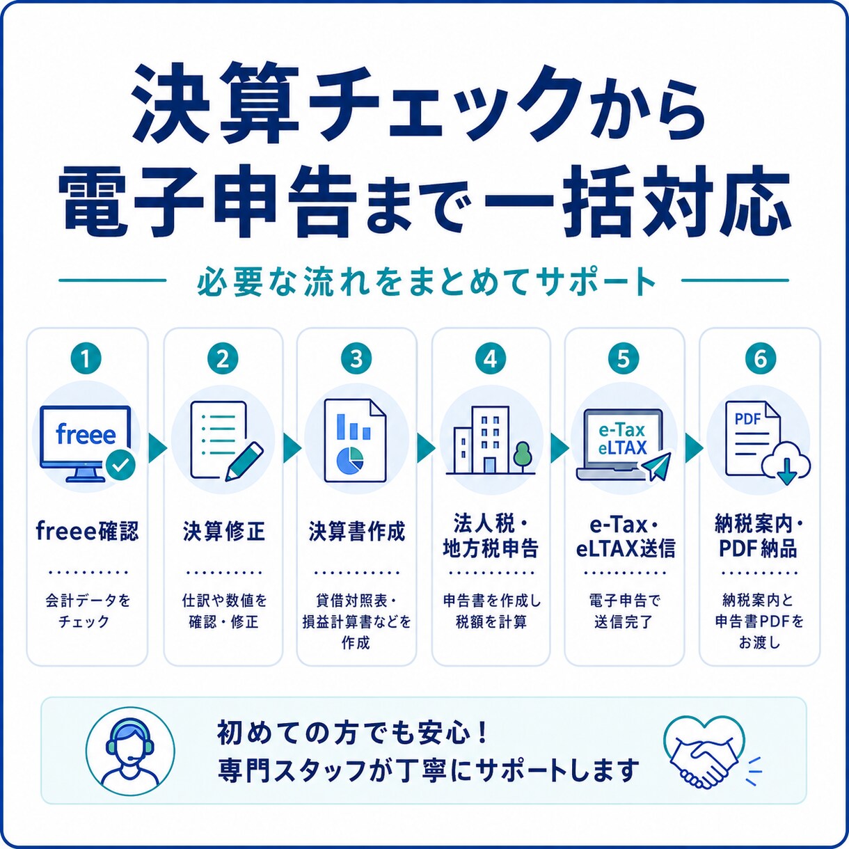 freee法人の決算・税務申告を代行します freee自計化法人の決算チェックから電子申告まで イメージ5