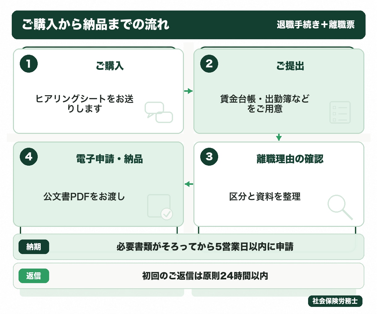 社労士が退職手続きと離職票作成を代行します 1名8,000円｜離職理由の整理から電子申請まで5営業日 イメージ3