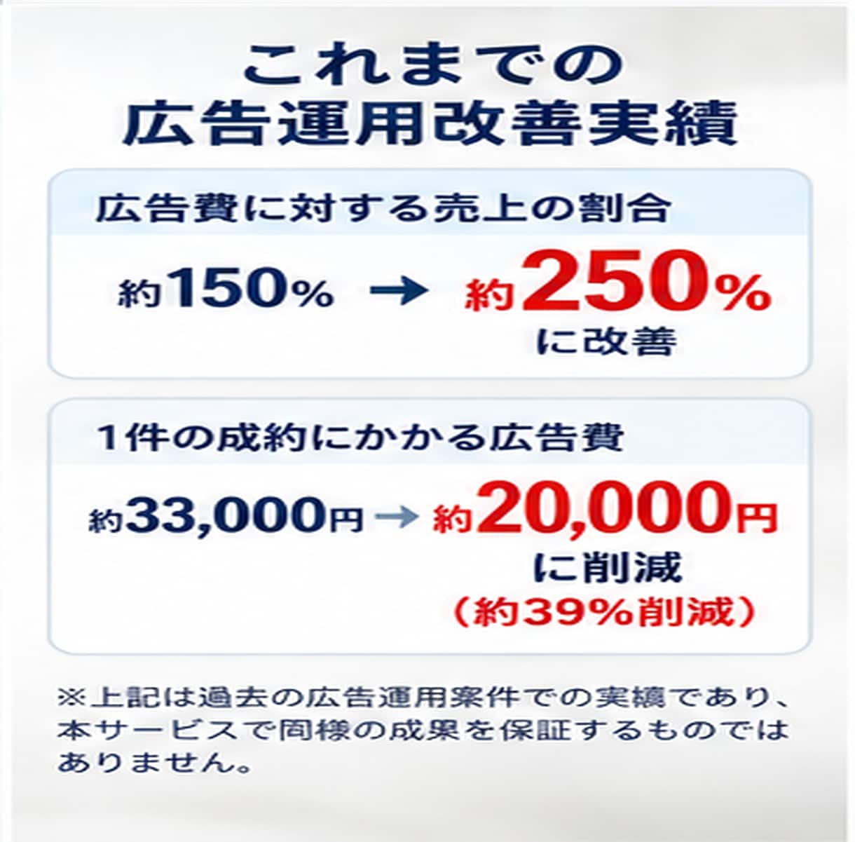 Google検索広告の初期設定と30日間運用します 現役運用者が検索広告（リスティング広告）を徹底サポート イメージ7