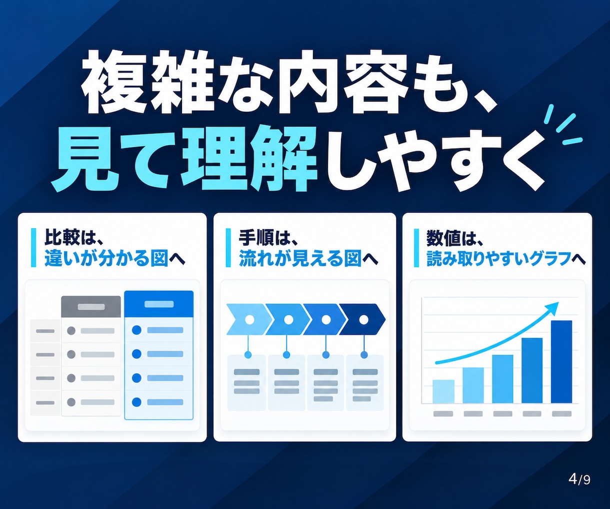 伝えたいことが伝わるプレゼンスライドを作ります 情報を整理し、聞き手が理解しやすい資料へ イメージ4