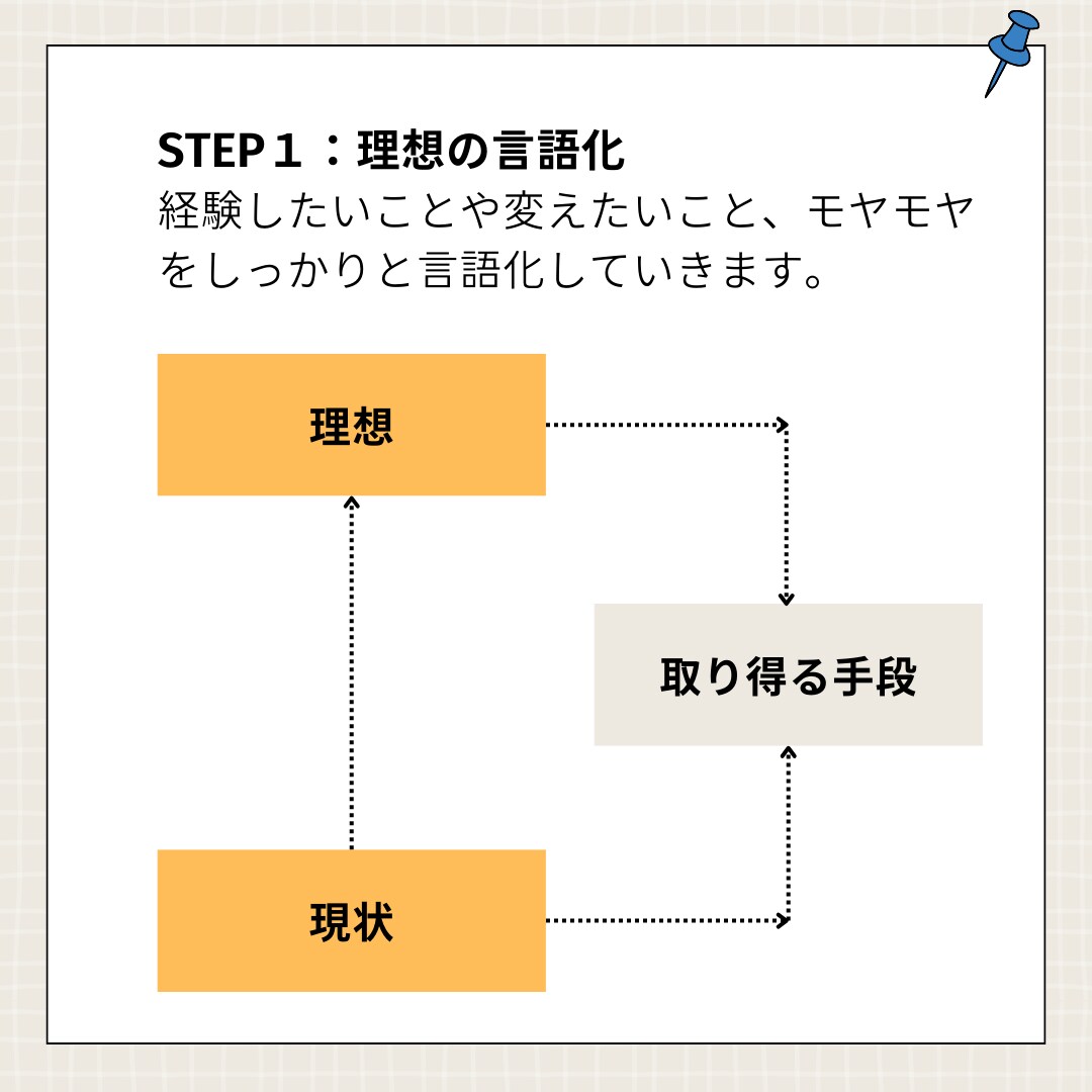 仕事やキャリの悩みの整理・言語化からお手伝いします 社内異動や転職に踏み切る前に一度思考を深めてみませんか？ イメージ3