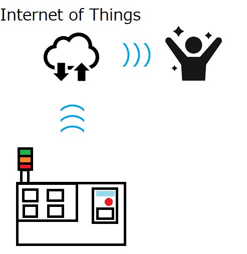 工場向けIoT機器提案します 製造現場に日頃出入りする経験から、現場目線で提案します イメージ1